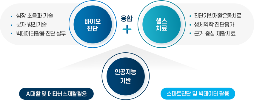 인공지능 바이오헬스융합 전문인력