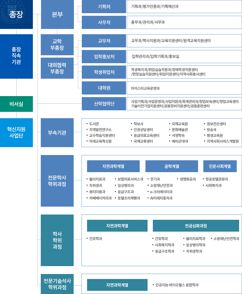 총장-총장직속기관-비서실-혁신지원사업단-본부-기획처-기획과/평가인증과/기획예산과,사무처-청무과/관리과/서무과교학부총장-교무처-교무과/학사지원과/교육지원센터/원격교육지원센터,입학홍보처-입학관리과/입학기획과/홍보실,학생취업처-학생복지과/취업지원과/실습지원과/학생취업과/장애학생지원센터/현장실습지원센터/취업지원센터/지역사회봉사센터,대학원-마이스터교육운영과산학협력단-사업기획과/사업운영과/사업지원과/회계관리과/창업보육센터/창업교육센터부속기관-도서관,인권상담센터,문화예술관,지역발전연구소,응급의료교육센터,서영학숙,정보전산센터,교수학습지원센터,국제교류센터,국제교육원,미래교육혁신원,예비군대대,방송국,지역사회서비스개발원,학보사전문학사학위과정-자연과학계열-물리치료과,보건행정과,응급구조과,호텔조리제빵과,임상병리과,치위생과,뷰티미용과,카페베이커리과/공학계열-전기과,소방재난안전과,소프트웨어융합과,생명화공과,AI미래자동차과,생명화공과/인문사회계열-항공관광과,사회복지과,유아교육과학사학위과정-자연과학계열-간호학과/전공심화과정-간호학과,유아교육학과,사회복지학과,응급구조학과,치위생학과,임상병리학과,소방재난안전학과전문기술석사학위과정-자연과학계열-인공지능 바이오헬스 융합학과