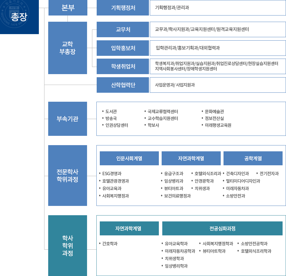 총장-본부-기획행정처-기획행정과/관리과교학부총장-교무처-교무과/학사지원과/교육지원센터/원격교육지원센터,입학홍보처-입학관리과/홍보기획과/대외협력과,학생취업처-학생복지과/취업지원과/실습지원과/취업진로상담센터/현장실습지원센터/지역사회봉사센터/장애학생지원센터,산학협력단-사업운영과/사업지원과-부속기관-도서관,국제교류협력센터,문화예술관,방송국,교수학습지원센터,정보전산실,인권상담센터,학보사-전문학사학위과정-인문사회계열-ESG경영과,사회복지행정과,유아교육과,호텔관광경영과자연과학계열-응급구조과,안경광학과,치위생과,보건의료행정과,호텔외식조리과,임상병리과,뷰티아트과공학계열-건축디자인과,미래자동차과,전기전자과,소방안전과,멀티미디어디자인과-학사학위과정-자연과학계열-간호학과-전공심화과정-뷰티아트학과,사회복지행정학과,미래자동차공학과,치위생학과,임상병리학과,소방안전공학과,호텔외식조리학과,유아교육학과